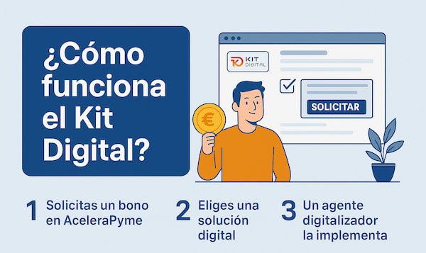 como funciona el kit digital